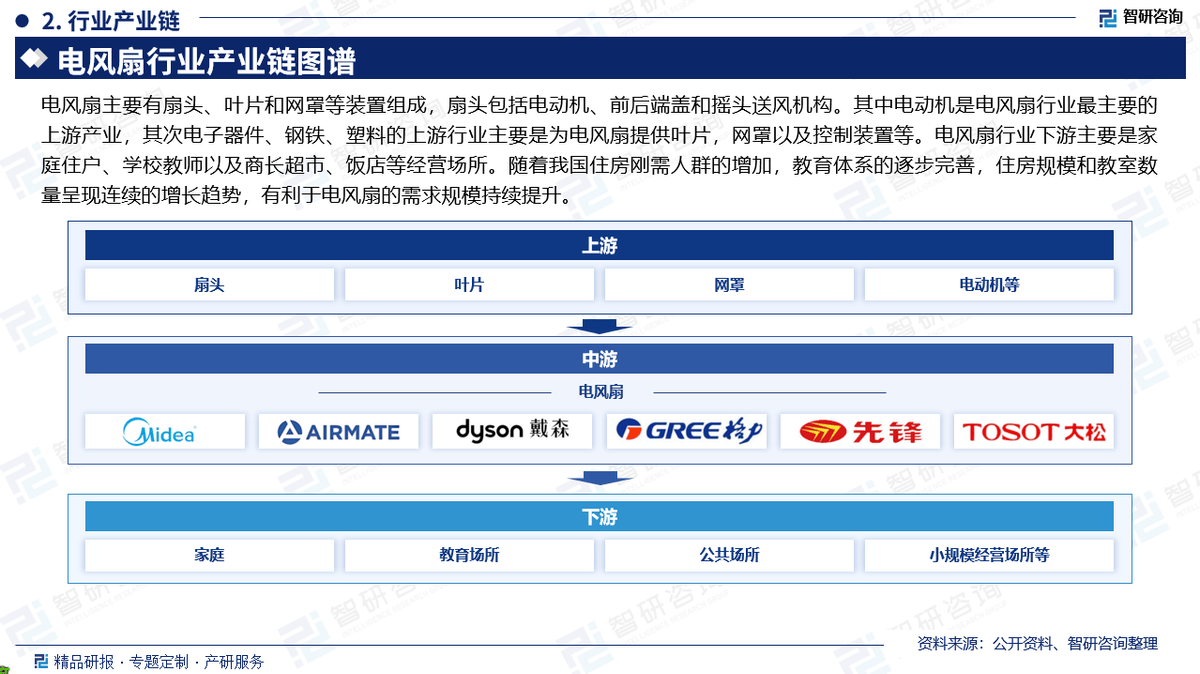 BB电子糖果派网站 智研咨询发布《2025版中国电风扇行业市场分析及投资前景研究报告(图4)